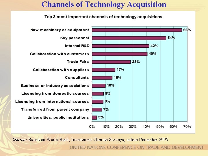 Channels of Technology Acquisition Source: Based on World Bank, Investment Climate Surveys, online December