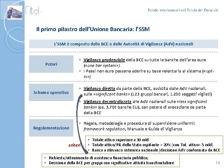 Il primo pilastro dell’Unione Bancaria: l’SSM L’SSM è composto dalla BCE e dalle Autorità