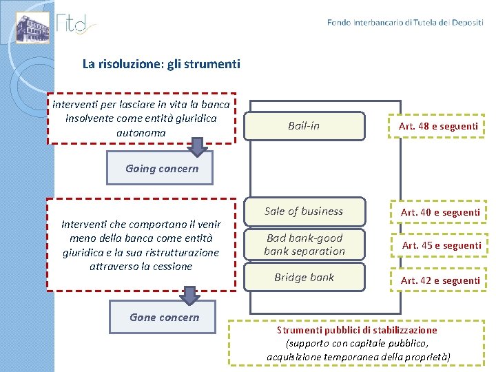 La risoluzione: gli strumenti interventi per lasciare in vita la banca insolvente come entità