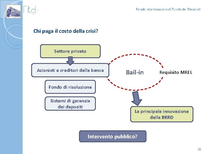 Chi paga il costo della crisi? Settore privato Azionisti e creditori della banca Bail-in