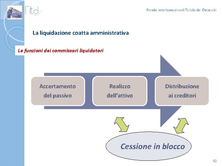 La liquidazione coatta amministrativa Le funzioni dei commissari liquidatori Accertamento Realizzo Distribuzione del passivo