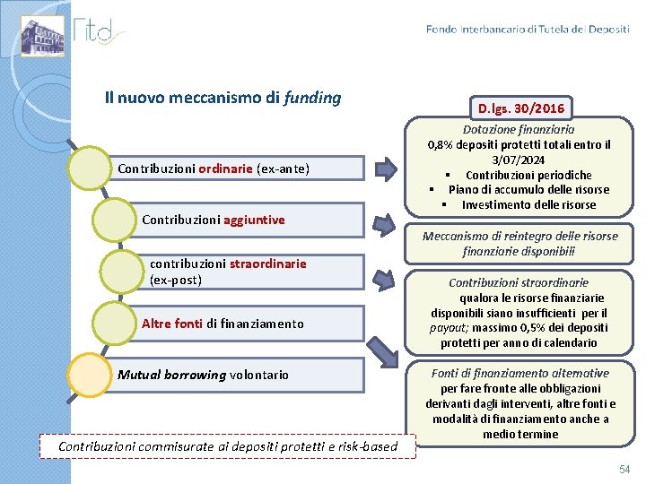 Il nuovo meccanismo di funding Contribuzioni ordinarie (ex-ante) Contribuzioni aggiuntive contribuzioni straordinarie (ex-post) Altre