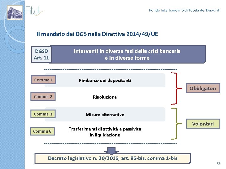 Il mandato dei DGS nella Direttiva 2014/49/UE DGSD Art. 11 Comma 1 Interventi in