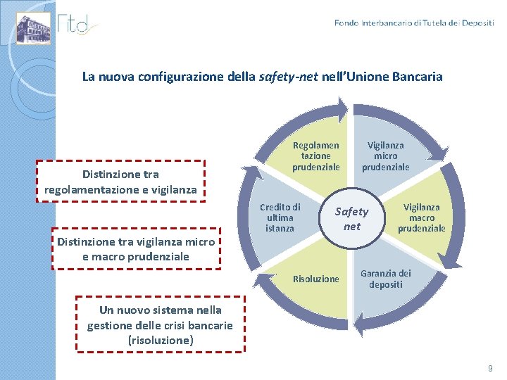 La nuova configurazione della safety-net nell’Unione Bancaria Distinzione tra regolamentazione e vigilanza Distinzione tra