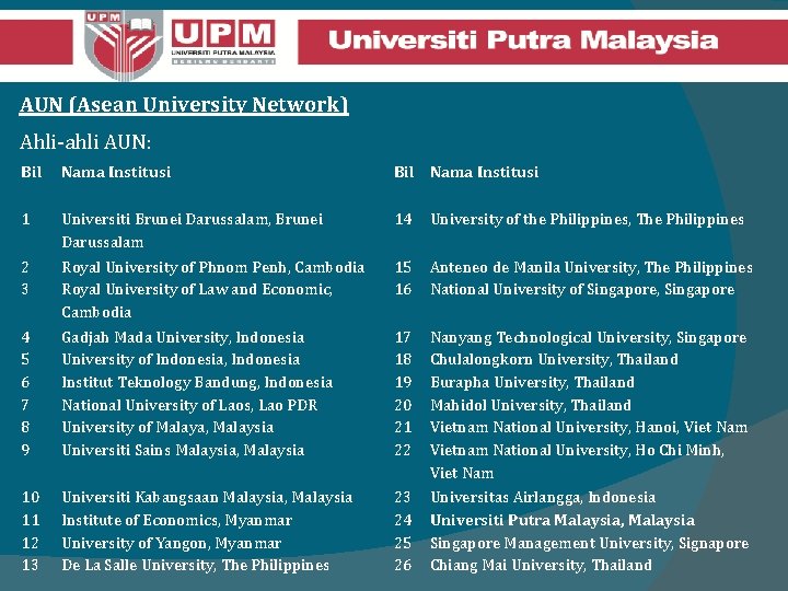 AUN (Asean University Network) Ahli-ahli AUN: Bil Nama Institusi 1 Universiti Brunei Darussalam, Brunei