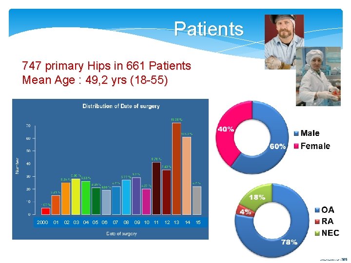 Patients 747 primary Hips in 661 Patients Mean Age : 49, 2 yrs (18