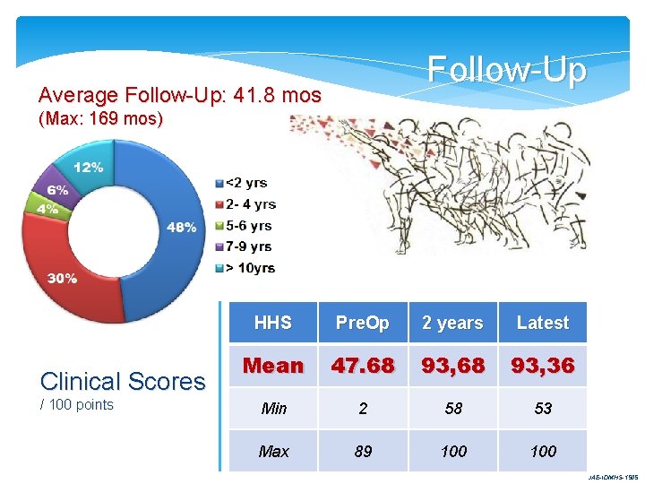 Follow-Up Average Follow-Up: 41. 8 mos (Max: 169 mos) Clinical Scores / 100 points