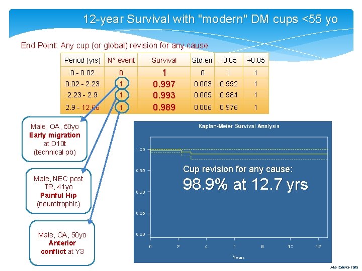 12 -year Survival with "modern" DM cups <55 yo End Point: Any cup (or