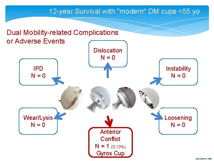 12 -year Survival with "modern" DM cups <55 yo Dual Mobility-related Complications or Adverse