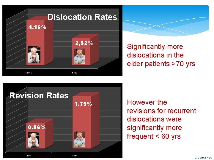 Dislocation Rates 4. 16% 2, 52% Revision Rates 0. 86% 1. 75% Significantly more