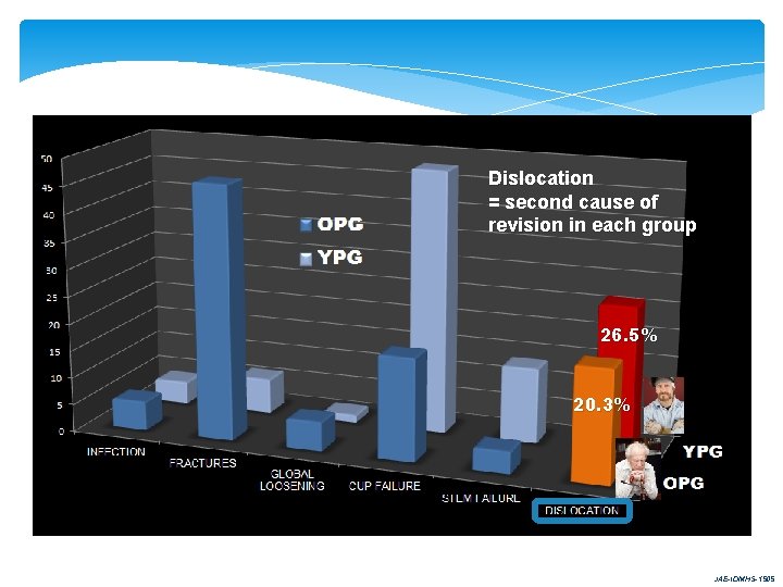 Dislocation = second cause of revision in each group 26. 5% 20. 3% JAE-IDMHS-1505