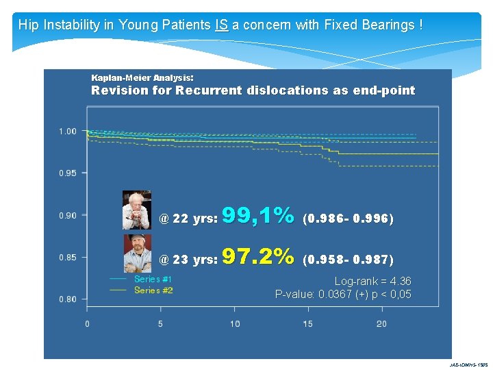 Hip Instability in Young Patients IS a concern with Fixed Bearings ! Kaplan-Meier Analysis: