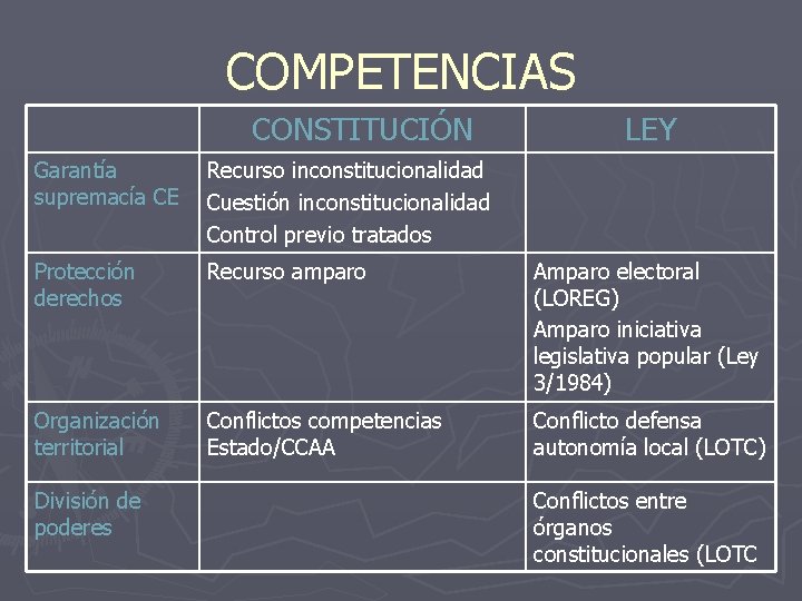 COMPETENCIAS CONSTITUCIÓN LEY Garantía supremacía CE Recurso inconstitucionalidad Cuestión inconstitucionalidad Control previo tratados Protección