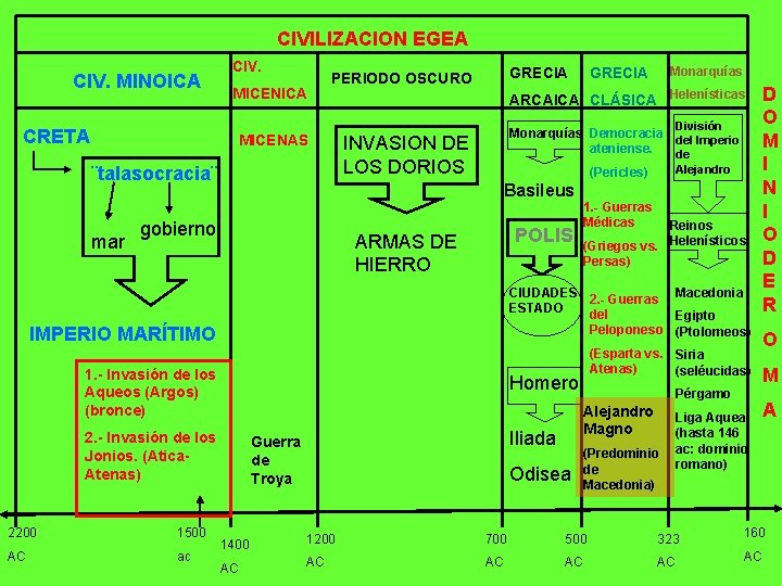 CIVILIZACION EGEA CIV. MINOICA CIV. MICENICA CRETA MICENAS ¨talasocracia¨ mar GRECIA PERIODO OSCURO ARCAICA