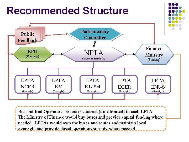 Recommended Structure Parliamentary Committee Public Feedback EPU Finance Ministry NPTA (Planning) (Vision & Standards)