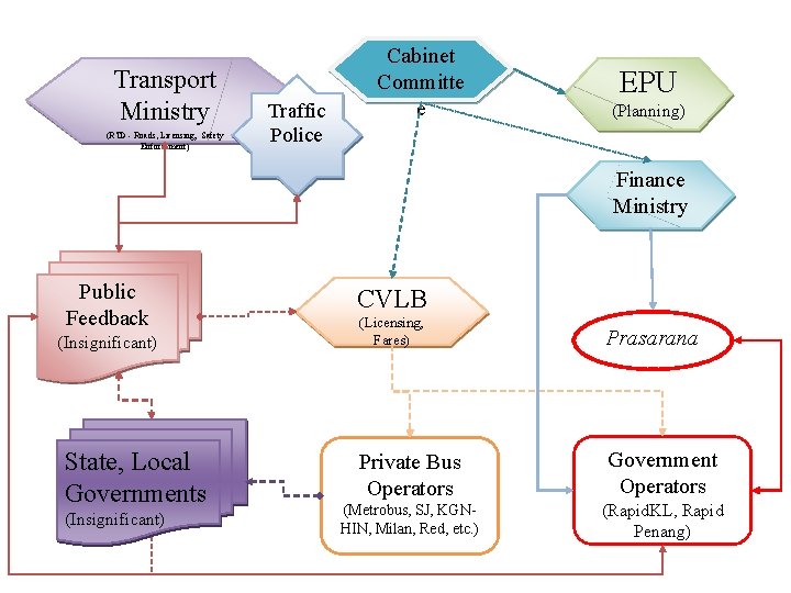 Transport Ministry (RTD - Roads, Licensing, Safety Enforcement) Traffic Police Cabinet Committe e EPU