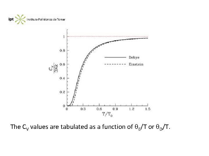 The CV values are tabulated as a function of E/T or D/T. 