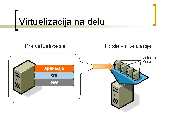 Virtuelizacija na delu Pre virtuelizacije Posle virtuelizacije Virtualni Serveri Aplikacije OS HW 