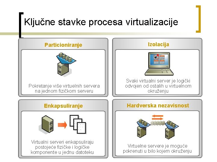 Ključne stavke procesa virtualizacije Particioniranje Izolacija Pokretanje više virtuelnih servera na jednom fizičkom serveru