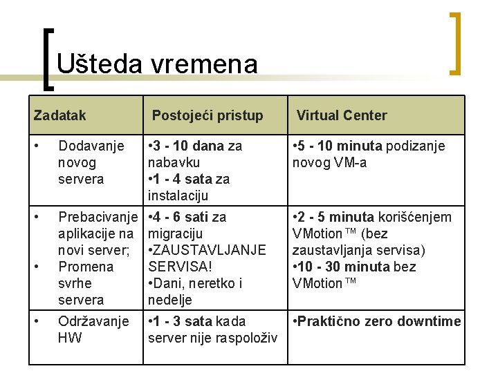 Ušteda vremena Zadatak Postojeći pristup Virtual Center • Dodavanje novog servera • 3 -