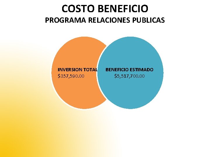 COSTO BENEFICIO PROGRAMA RELACIONES PUBLICAS INVERSION TOTAL $357, 590. 00 BENEFICIO ESTIMADO $5, 517,