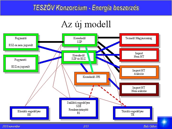 Az új modell Fogyasztó Kereskedő SZP Termelő Magyarország ESZ-ra nem jogosult Fogyasztó Kereskedő SZP