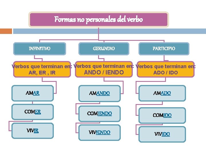 Formas no personales del verbo INFINITIVO GERUNDIO PARTICIPIO Verbos que terminan en: AR, ER