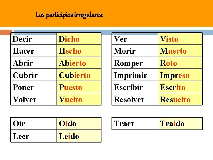 Los participios irregulares: Decir Hacer Abrir Cubrir Poner Volver Oír Dicho Hecho Abierto Cubierto