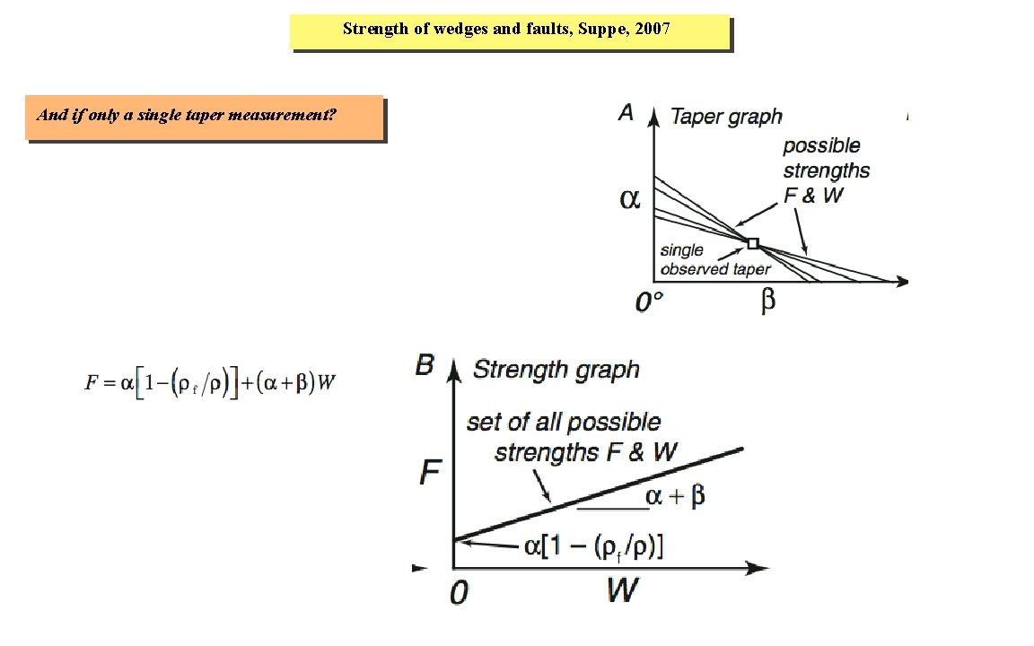 Strength of wedges and faults, Suppe, 2007 And if only a single taper measurement?