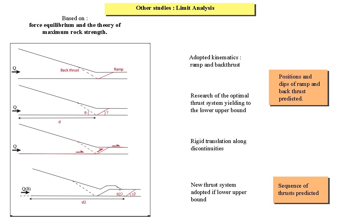 Other studies : Limit Analysis Based on : force equilibrium and theory of maximum