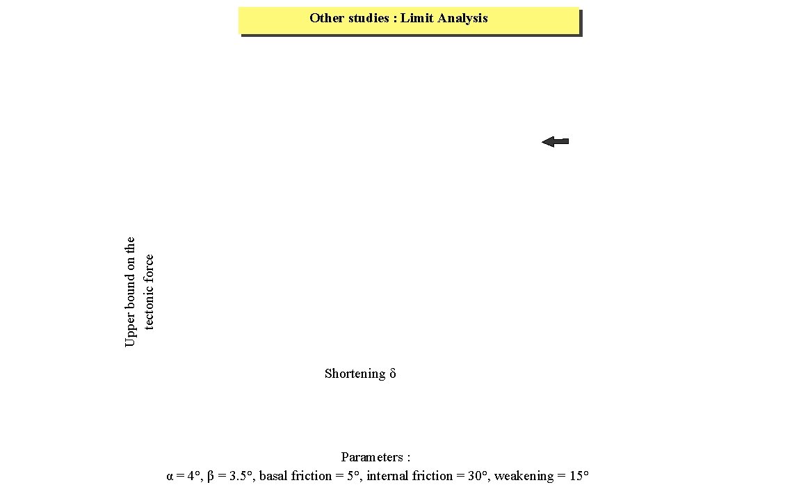 Upper bound on the tectonic force Other studies : Limit Analysis Shortening δ Parameters