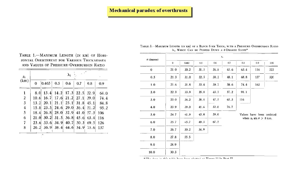 Mechanical paradox of overthrusts 