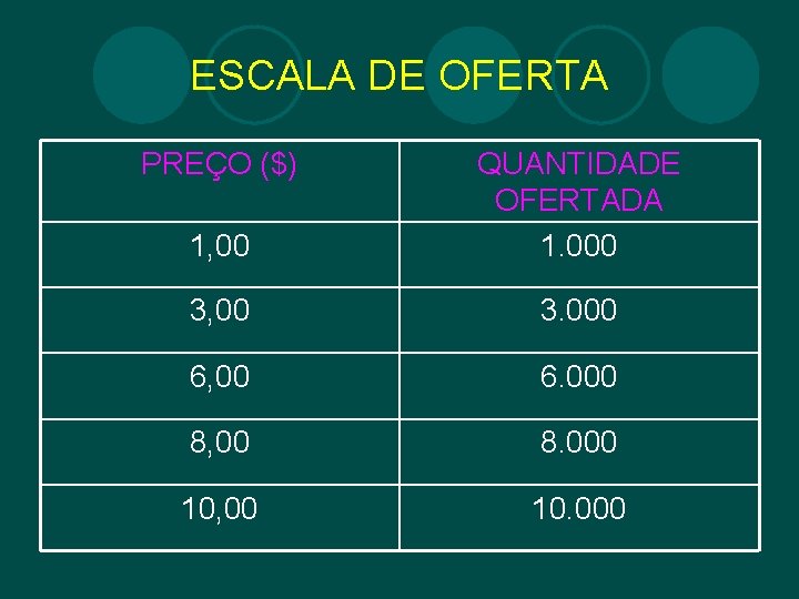 ESCALA DE OFERTA PREÇO ($) 1, 00 QUANTIDADE OFERTADA 1. 000 3, 00 3.