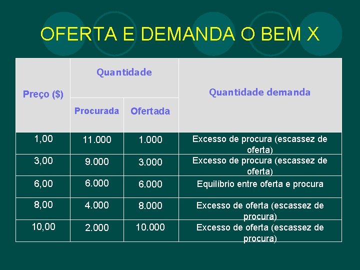 OFERTA E DEMANDA O BEM X Quantidade demanda Preço ($) Procurada Ofertada 1, 00
