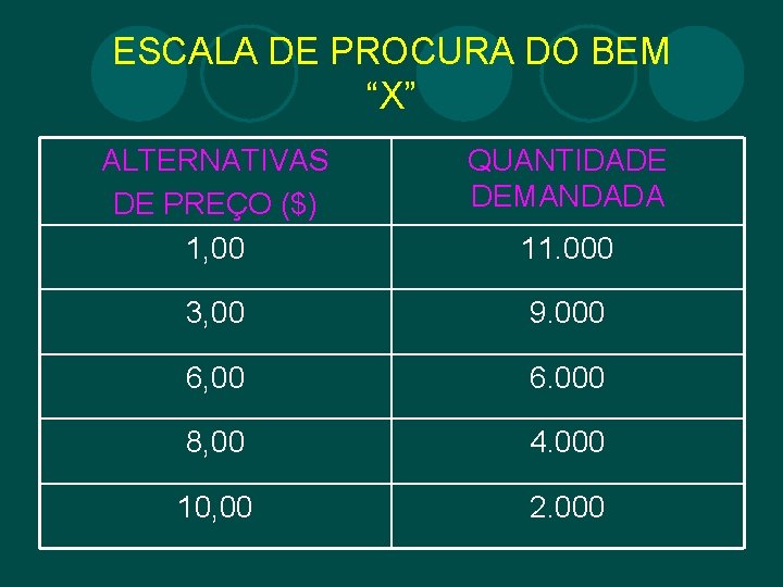 ESCALA DE PROCURA DO BEM “X” ALTERNATIVAS DE PREÇO ($) 1, 00 QUANTIDADE DEMANDADA