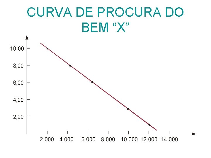 CURVA DE PROCURA DO BEM “X” 