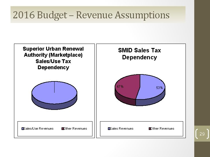 2016 Budget – Revenue Assumptions Superior Urban Renewal Authority (Marketplace) Sales/Use Tax Dependency SMID