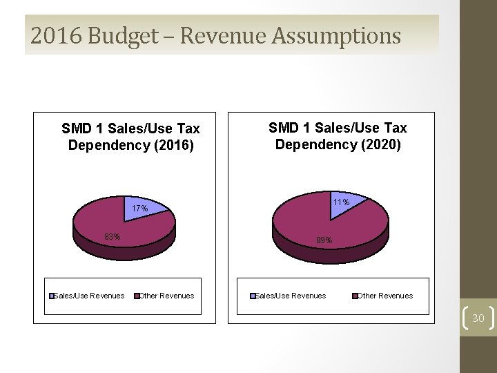 2016 Budget – Revenue Assumptions SMD 1 Sales/Use Tax Dependency (2016) SMD 1 Sales/Use