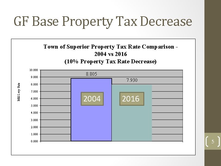 GF Base Property Tax Decrease Town of Superior Property Tax Rate Comparison 2004 vs