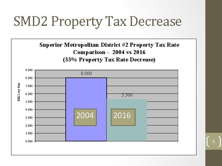 SMD 2 Property Tax Decrease Superior Metropolitan District #2 Property Tax Rate Comparison -