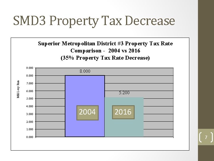 SMD 3 Property Tax Decrease Superior Metropolitan District #3 Property Tax Rate Comparison -