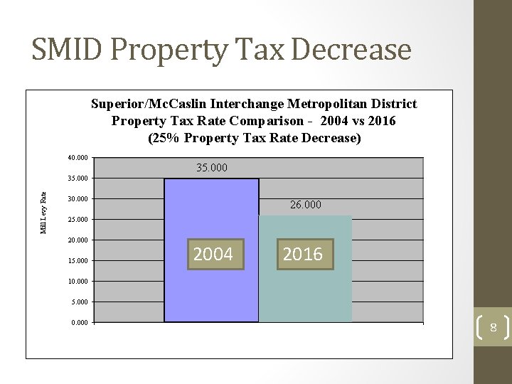 SMID Property Tax Decrease Superior/Mc. Caslin Interchange Metropolitan District Property Tax Rate Comparison -