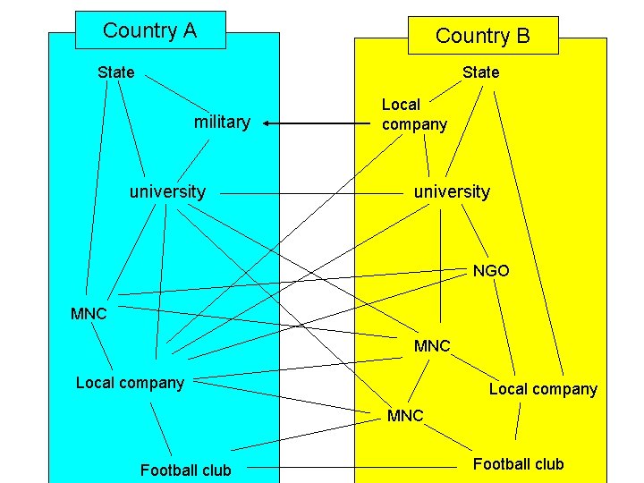 Country A Country B State military university Local company university NGO MNC Local company