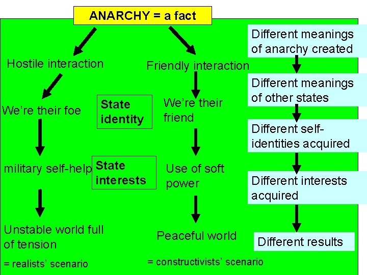 ANARCHY = a fact Different meanings of anarchy created Hostile interaction Friendly interaction State