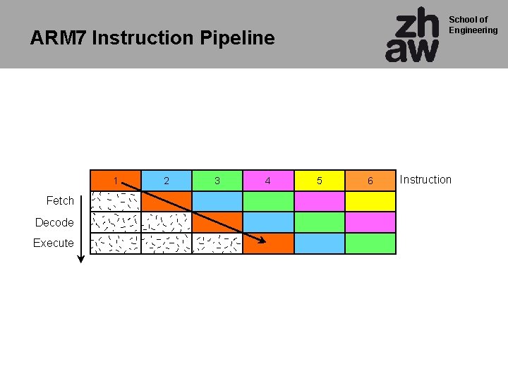 School of Engineering ARM 7 Instruction Pipeline 1 Fetch Decode Execute 2 3 4