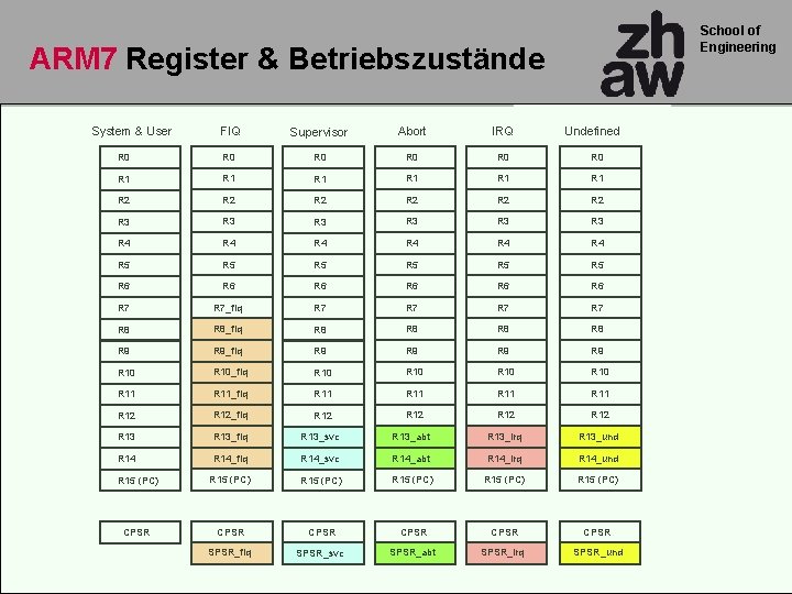 School of Engineering ARM 7 Register & Betriebszustände System & User FIQ Supervisor Abort