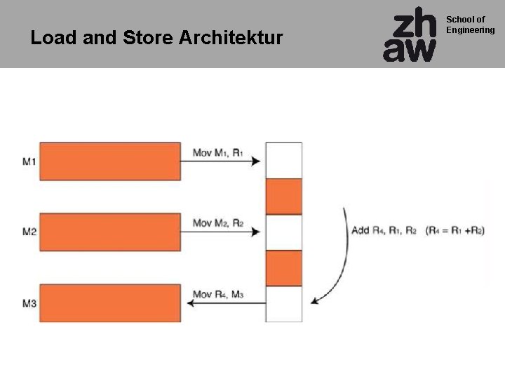 Load and Store Architektur School of Engineering 