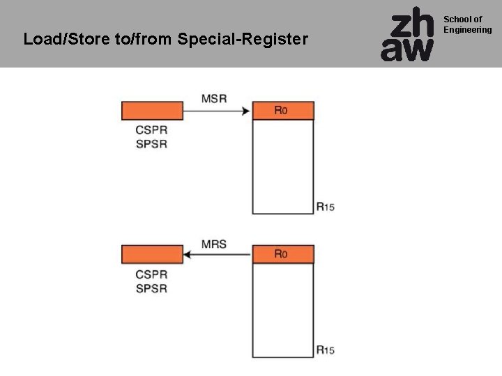 Load/Store to/from Special-Register School of Engineering 