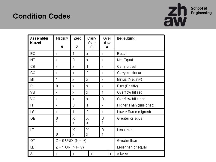School of Engineering Condition Codes Assembler Kürzel Negativ Zero N Z Carry Over C
