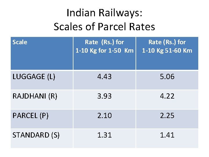 Indian Railways: Scales of Parcel Rates Scale Rate (Rs. ) for 1 -10 Kg